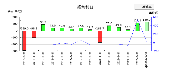 コムシードの通期の経常利益推移