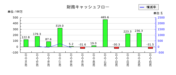 コムシードの財務キャッシュフロー推移