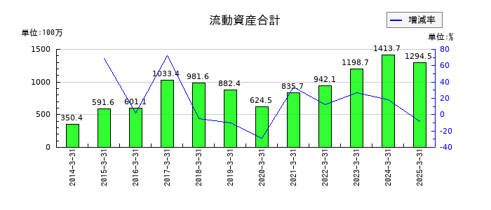 コムシードの流動資産合計の推移
