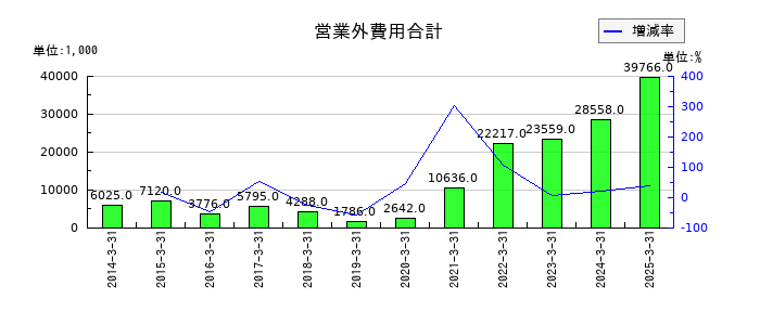 コムシードの営業外費用合計の推移
