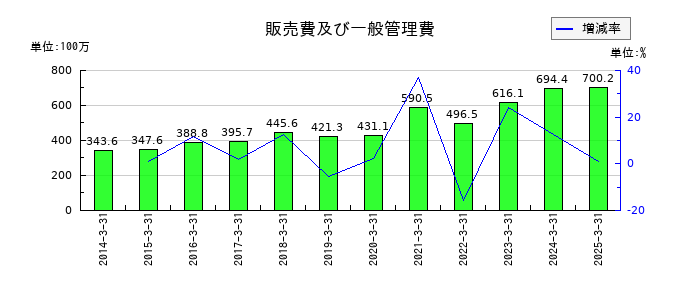 コムシードの販売費及び一般管理費の推移