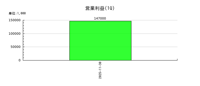 リップスの第1四半期の営業利益推移