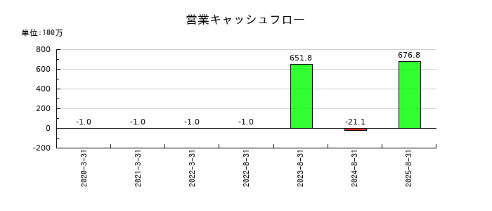 リップスの営業キャッシュフロー推移