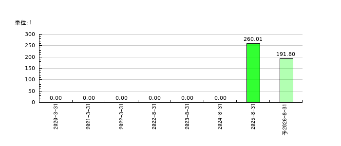 リップスのEPS(一株当たりの利益)推移
