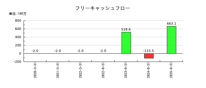 リップスのフリーキャッシュフロー推移