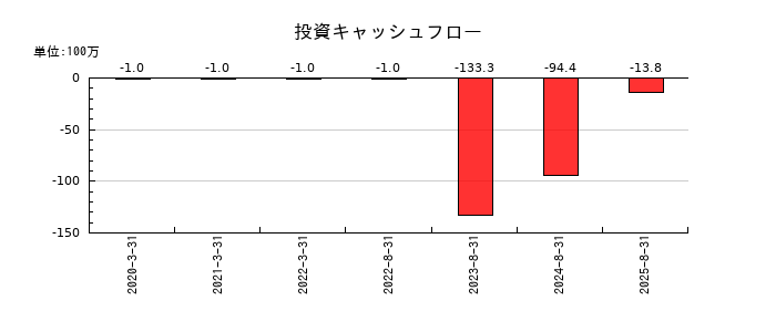 リップスの投資キャッシュフロー推移