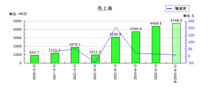 リップスの通期の売上高推移