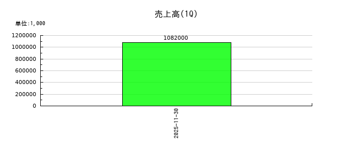 リップスの第1四半期の売上高推移