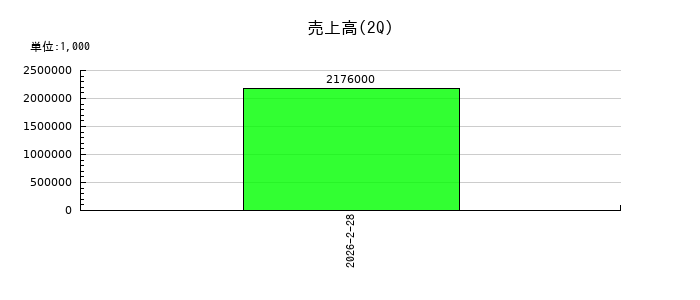 リップスの第2四半期の売上高推移