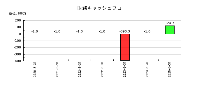リップスの財務キャッシュフロー推移
