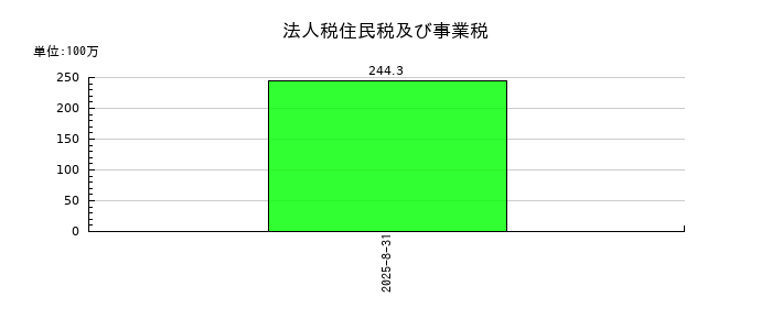 リップスの法人税住民税及び事業税の推移