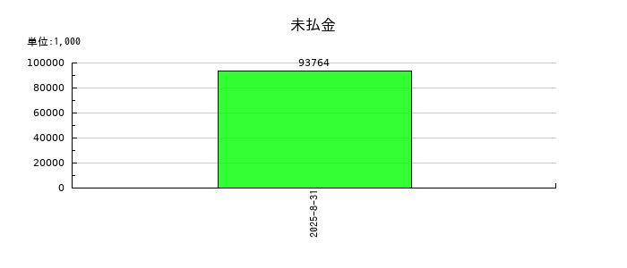 リップスの未払金の推移