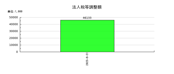 リップスの法人税等調整額の推移