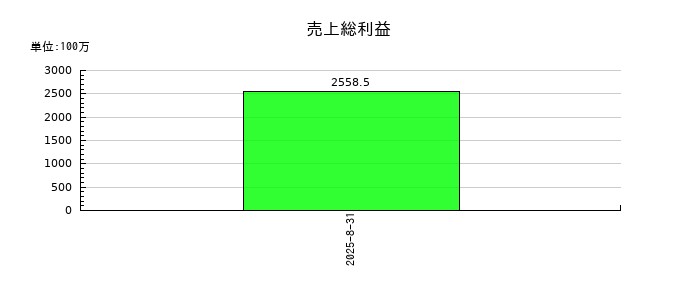 リップスの売上総利益の推移