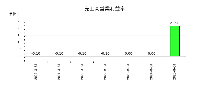 リップスの売上高営業利益率の推移