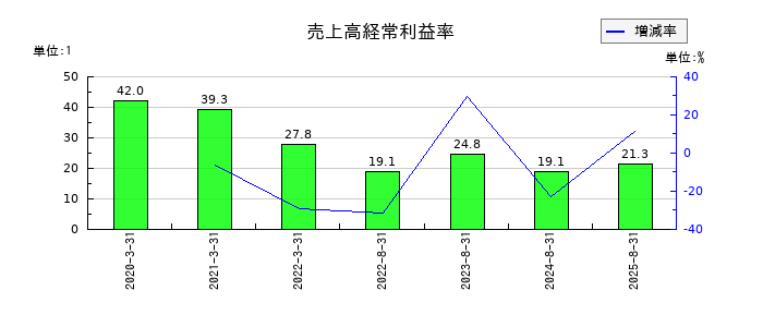 リップスの売上高経常利益率の推移