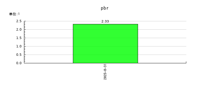 リップスのpbrの推移