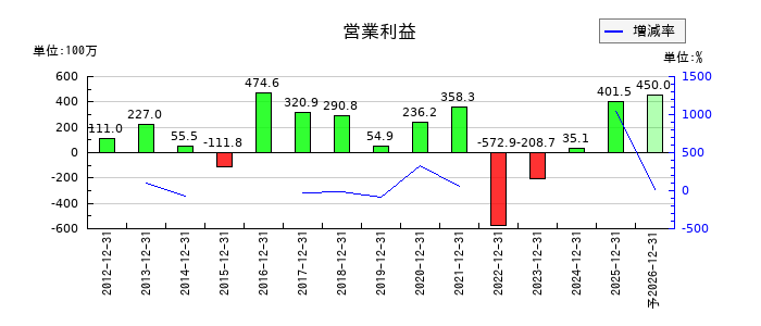 サイオスの通期の営業利益推移
