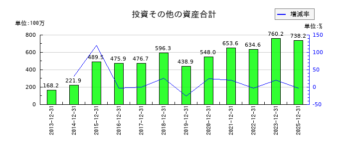 サイオスの投資その他の資産合計の推移