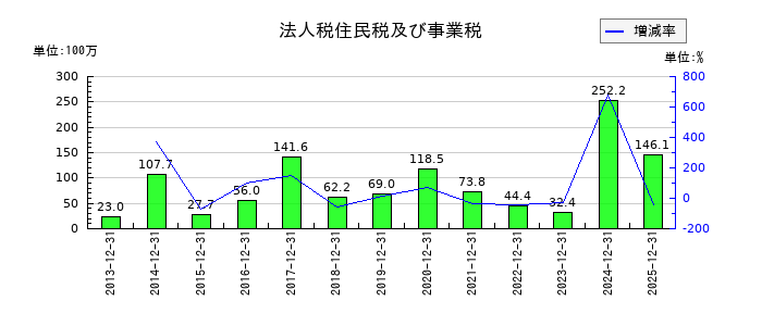 サイオスの投資有価証券の推移