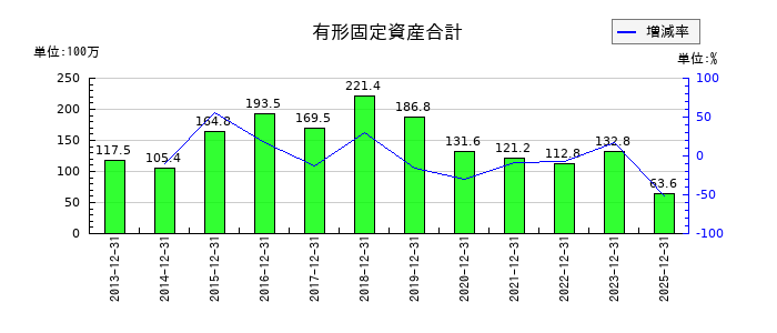 サイオスの有形固定資産合計の推移