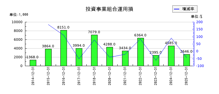 サイオスの役員株式給付引当金の推移
