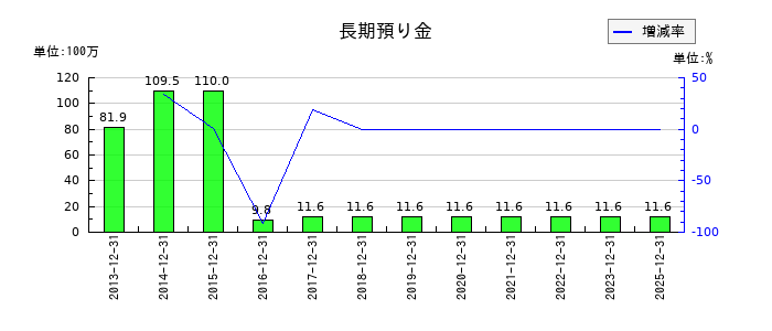 サイオスの長期預り金の推移