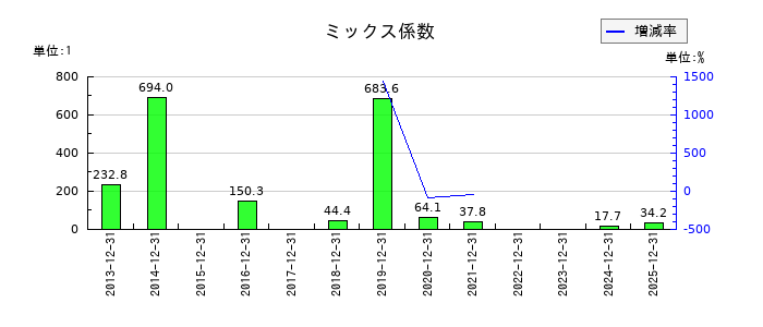 サイオスのミックス係数の推移