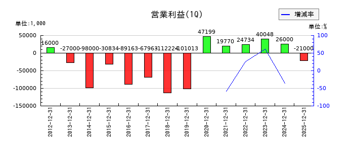 インタートレードの第1四半期の営業利益推移