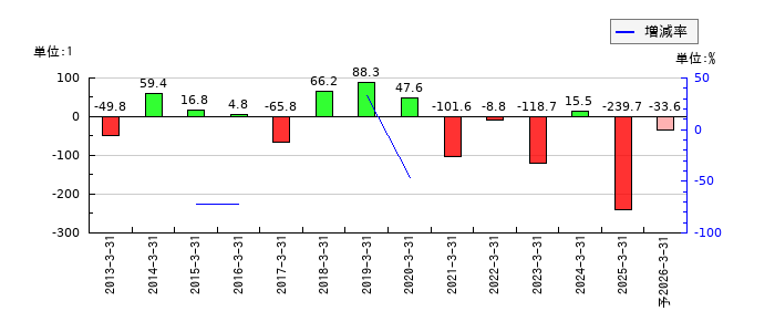 ＡＤＲ１２０ＳのEPS(一株当たりの利益)推移