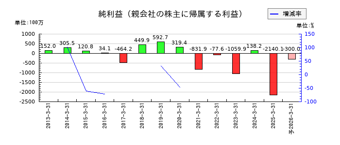 ＡＤＲ１２０Ｓの通期の純利益推移