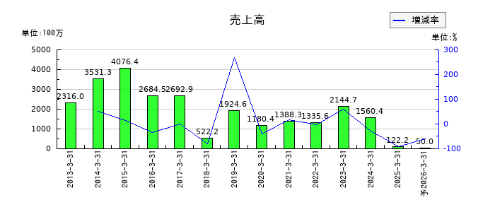 ＡＤＲ１２０Ｓの通期の売上高推移