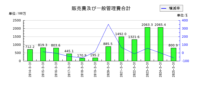 ＡＤＲ１２０Ｓの販売費及び一般管理費合計の推移