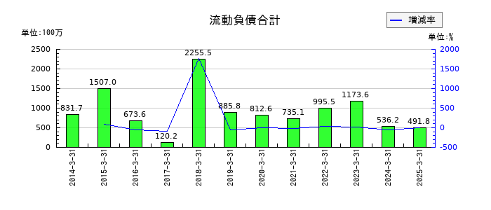 ＡＤＲ１２０Ｓの流動負債合計の推移