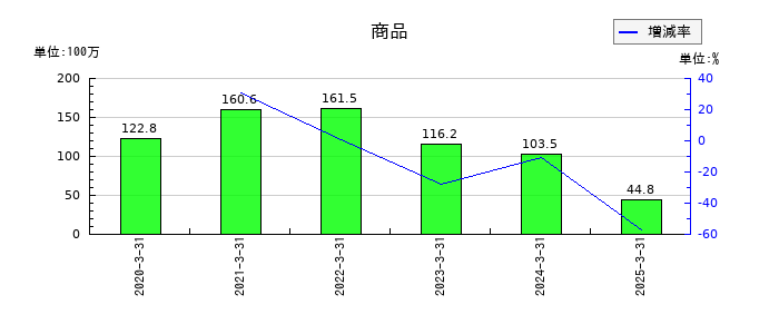 ＡＤＲ１２０Ｓの商品の推移