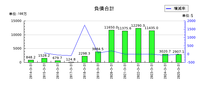 ＡＤＲ１２０Ｓの負債合計の推移