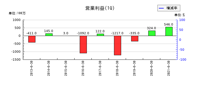 日本アジアグループの第1四半期の営業利益推移