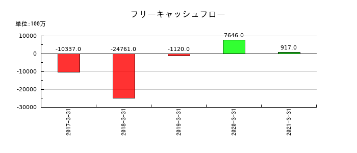 日本アジアグループのフリーキャッシュフロー推移