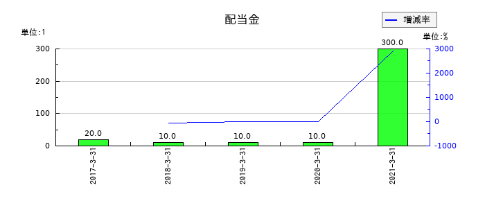 日本アジアグループの年間配当金推移