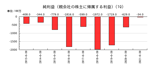 日本アジアグループの第1四半期の純利益推移