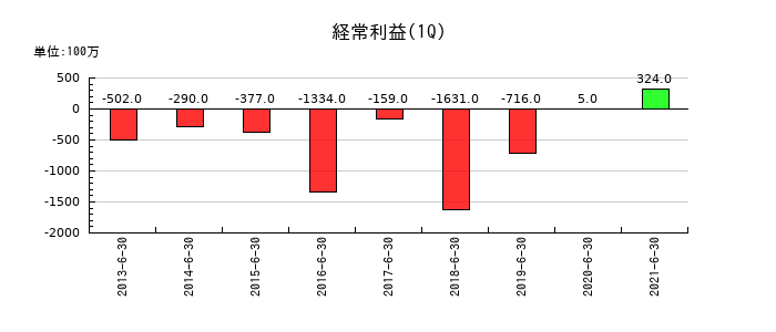 日本アジアグループの第1四半期の経常利益推移