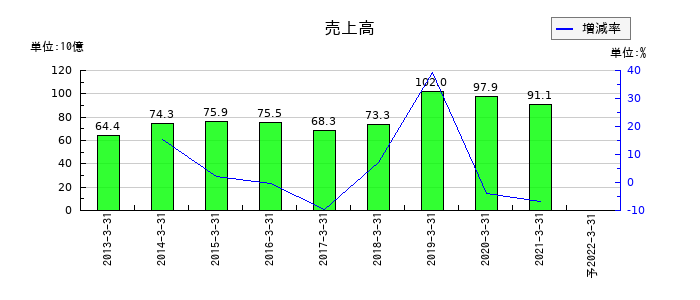 日本アジアグループの通期の売上高推移
