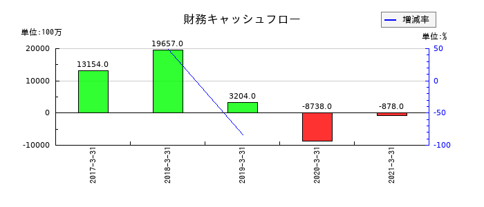 日本アジアグループの財務キャッシュフロー推移