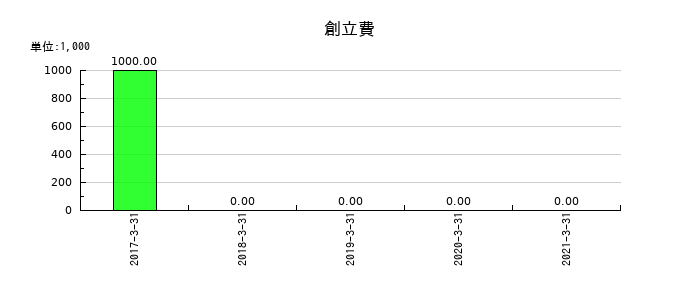 日本アジアグループの創立費の推移