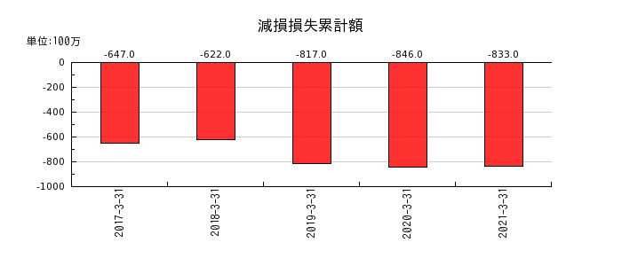 日本アジアグループの減損損失累計額の推移