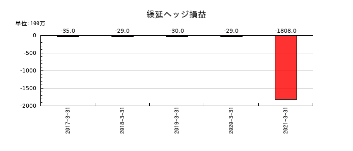 日本アジアグループの繰延ヘッジ損益の推移