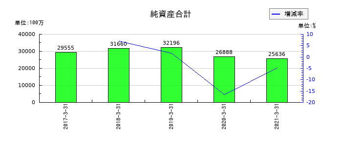 日本アジアグループの純資産合計の推移
