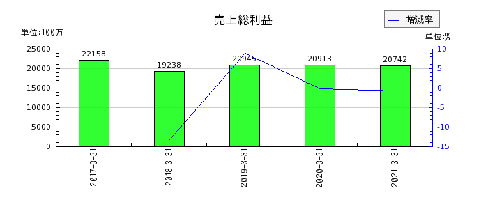 日本アジアグループの売上総利益の推移