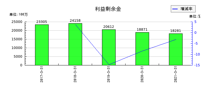 日本アジアグループの利益剰余金の推移