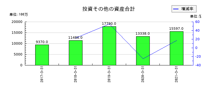 日本アジアグループの投資その他の資産合計の推移